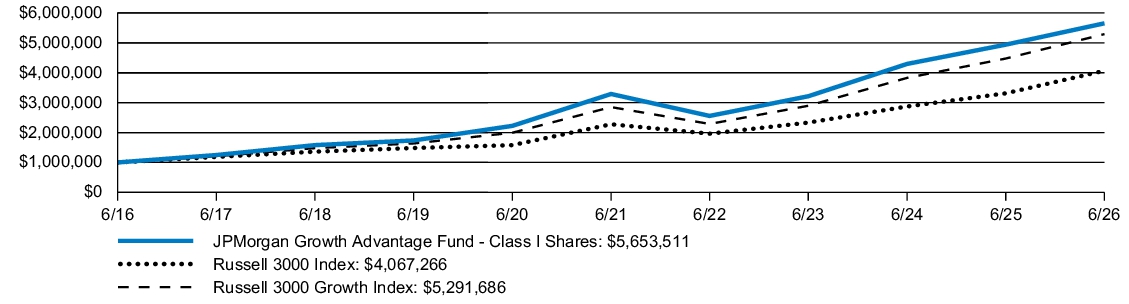 Fund Performance - Growth of 10K