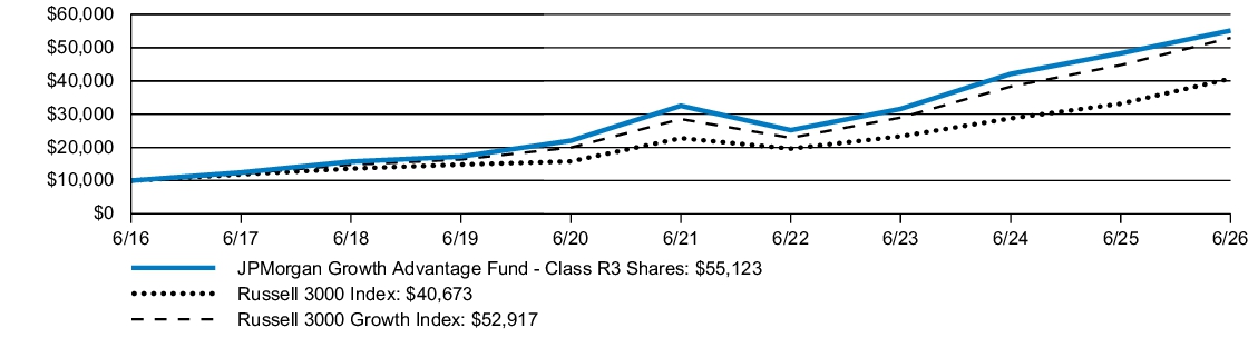 Fund Performance - Growth of 10K