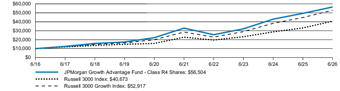 Fund Performance - Growth of 10K