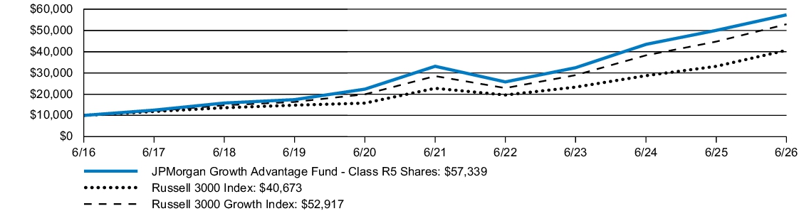 Fund Performance - Growth of 10K