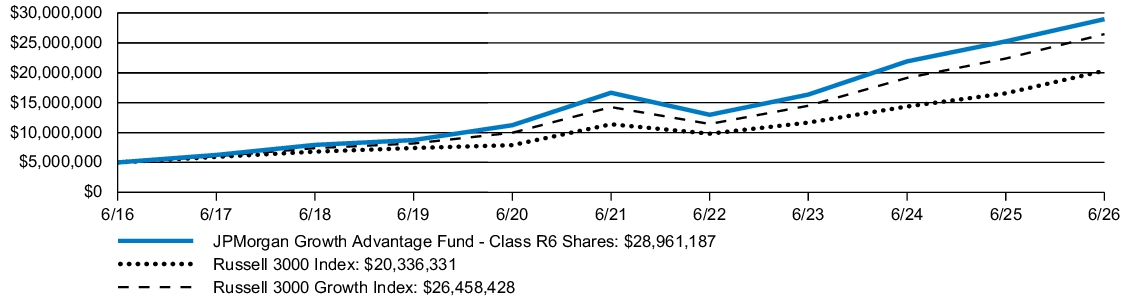 Fund Performance - Growth of 10K