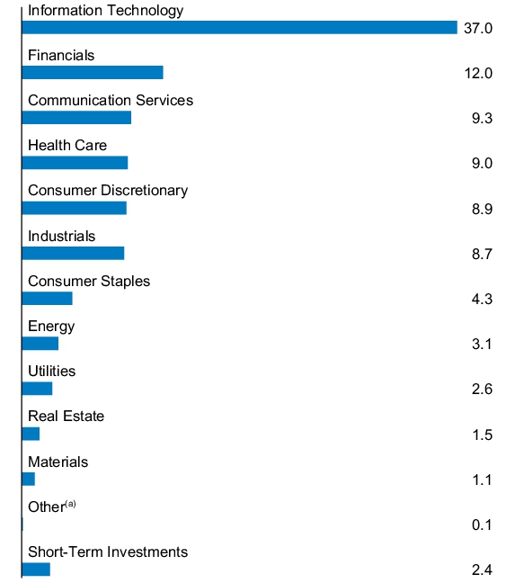 Graphical Representation - Allocation 1 Chart