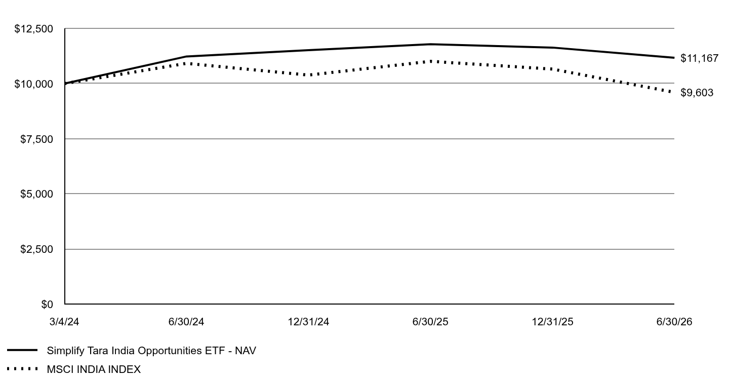 A line chart as described in the following paragraph