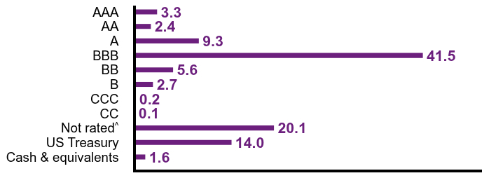 Group By Country Chart