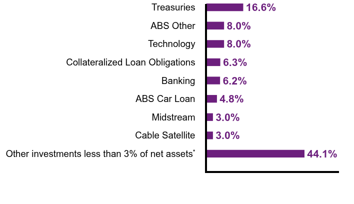 Group By Sector Chart