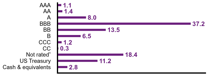 Group By Country Chart