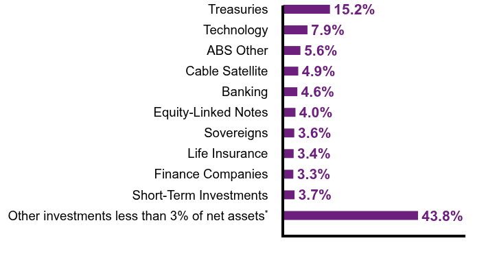 Group By Sector Chart