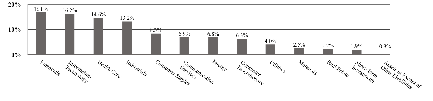 A graphical representation of Investments made.