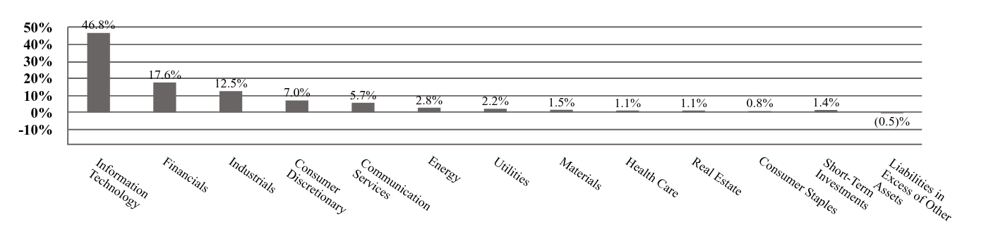 A graphical representation of Investments made.