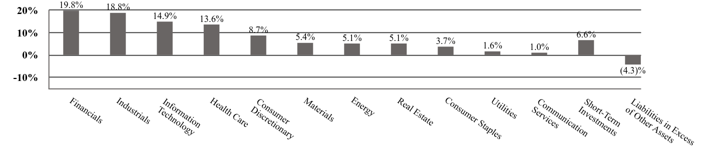 A graphical representation of Investments made.