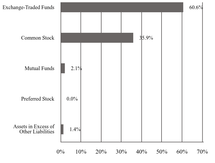 A graphical representation of Investments made.