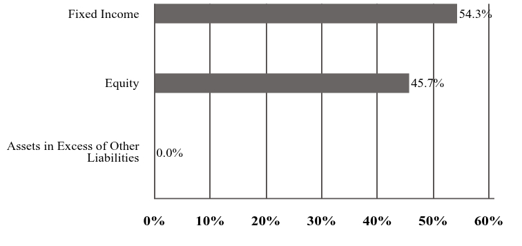 A graphical representation of Investments made.