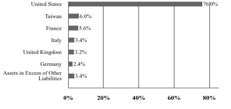 A graphical representation of Investments made.