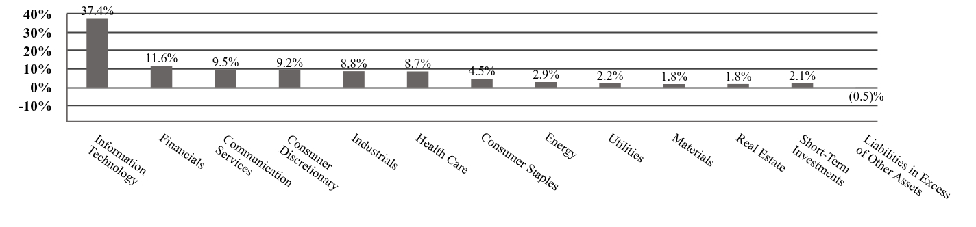 A graphical representation of Investments made.