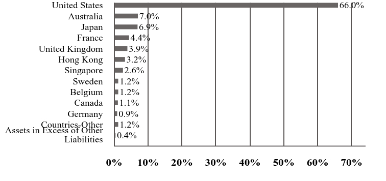 A graphical representation of Investments made.