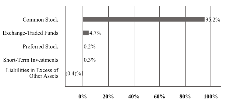A graphical representation of Investments made.