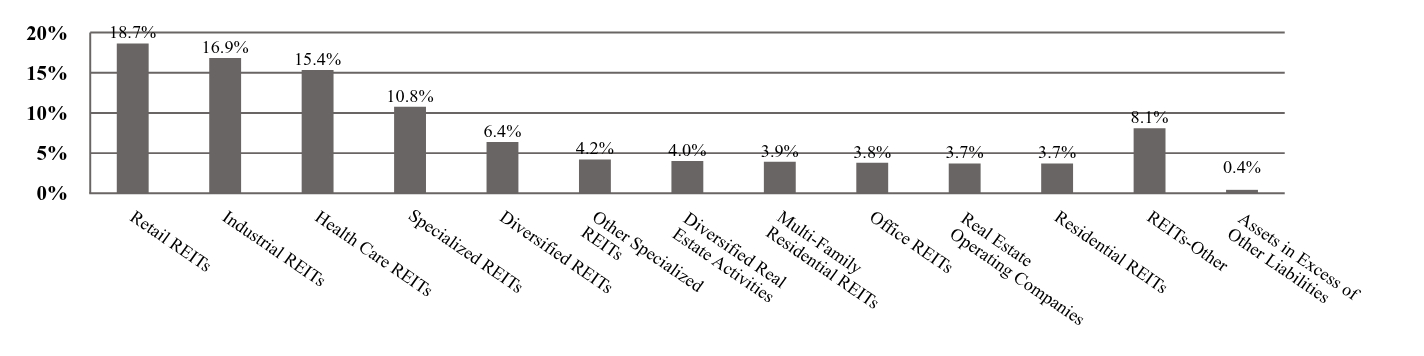 A graphical representation of Investments made.