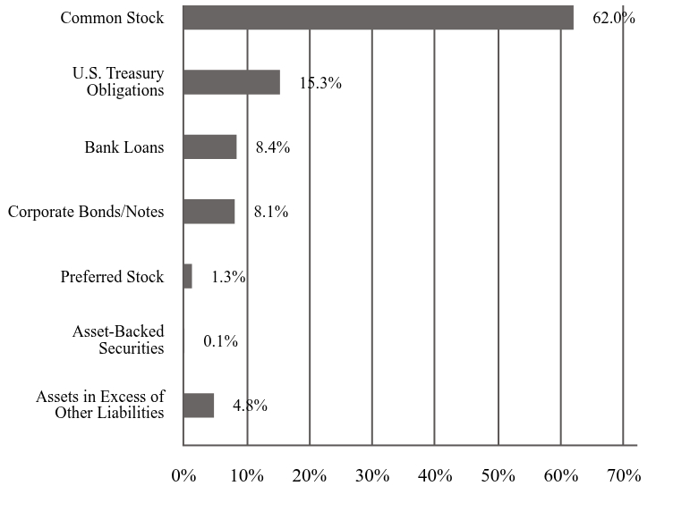 A graphical representation of Investments made.