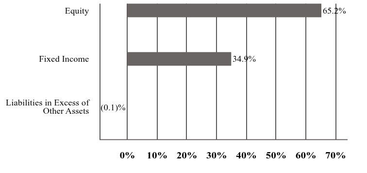 A graphical representation of Investments made.