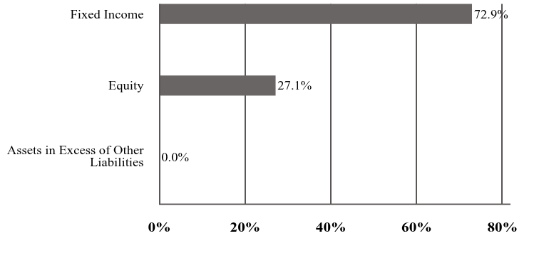 A graphical representation of Investments made.