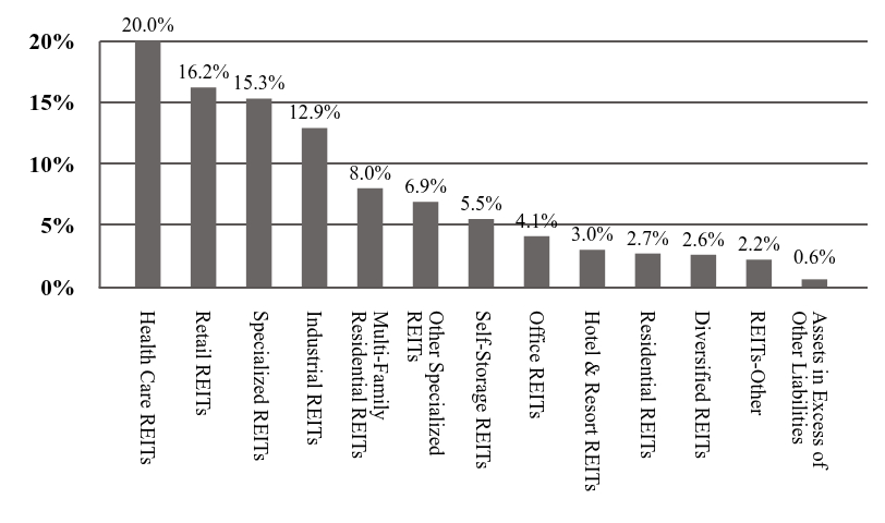 A graphical representation of Investments made.