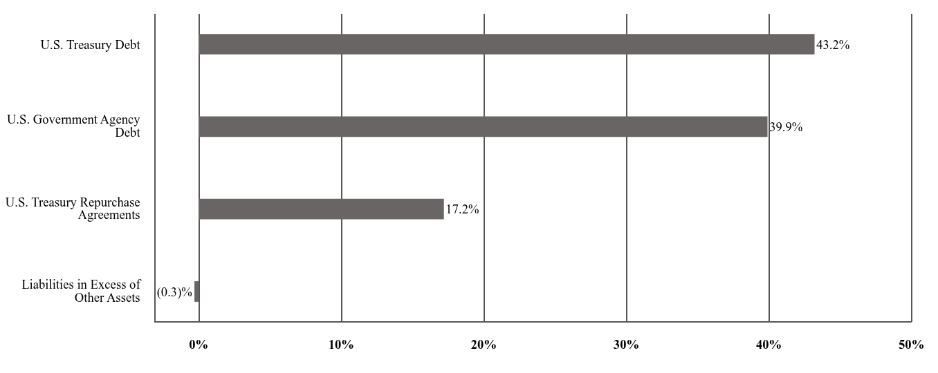 A graphical representation of Investments made.
