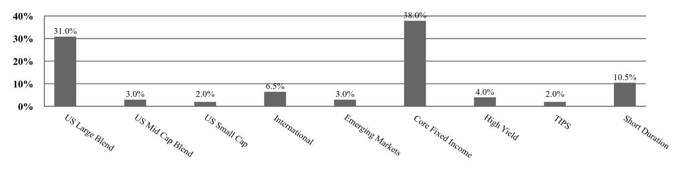 A graphical representation of Investments made.