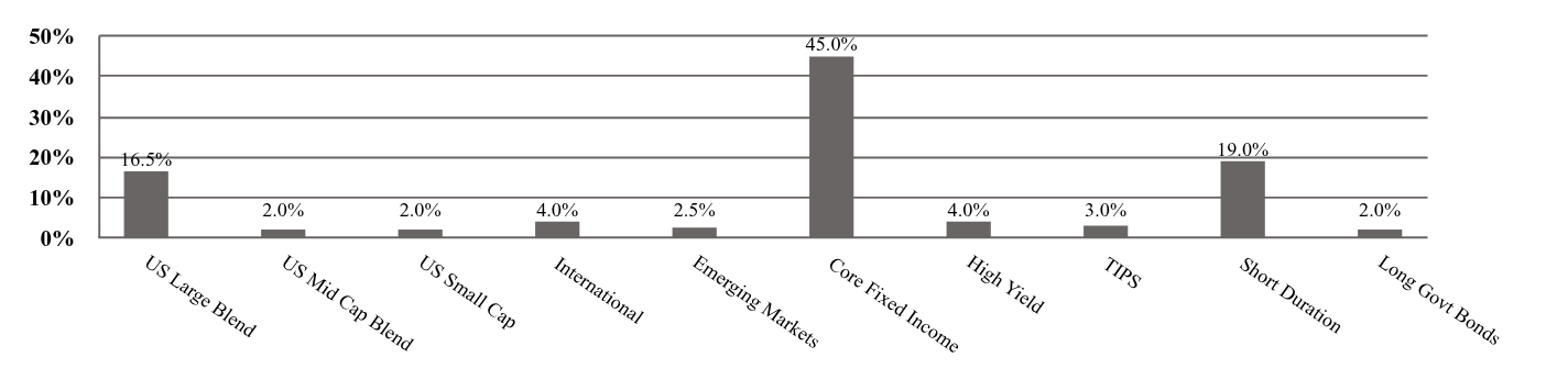 A graphical representation of Investments made.