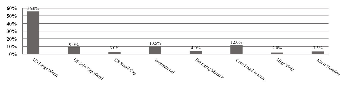 A graphical representation of Investments made.