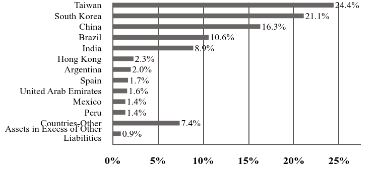 A graphical representation of Investments made.