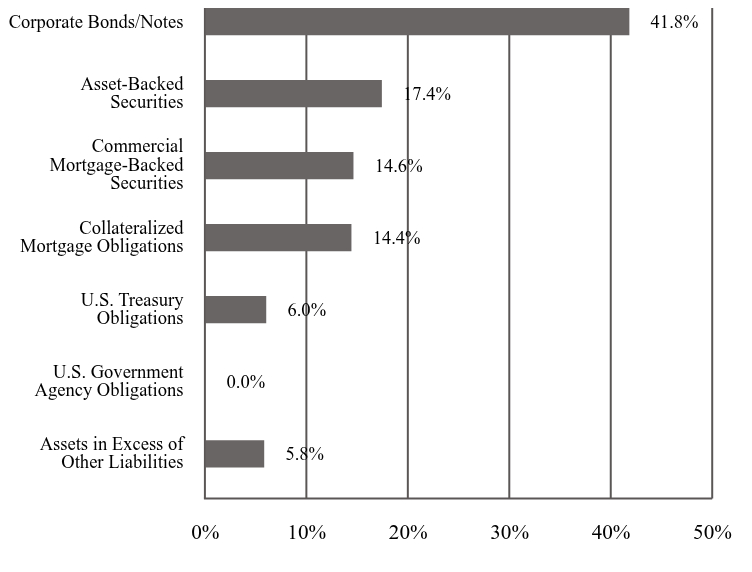 A graphical representation of Investments made.