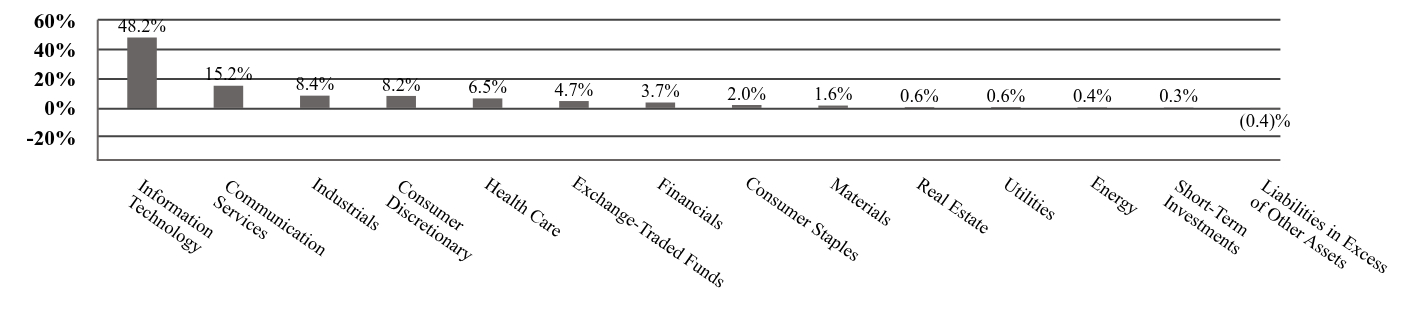 A graphical representation of Investments made.