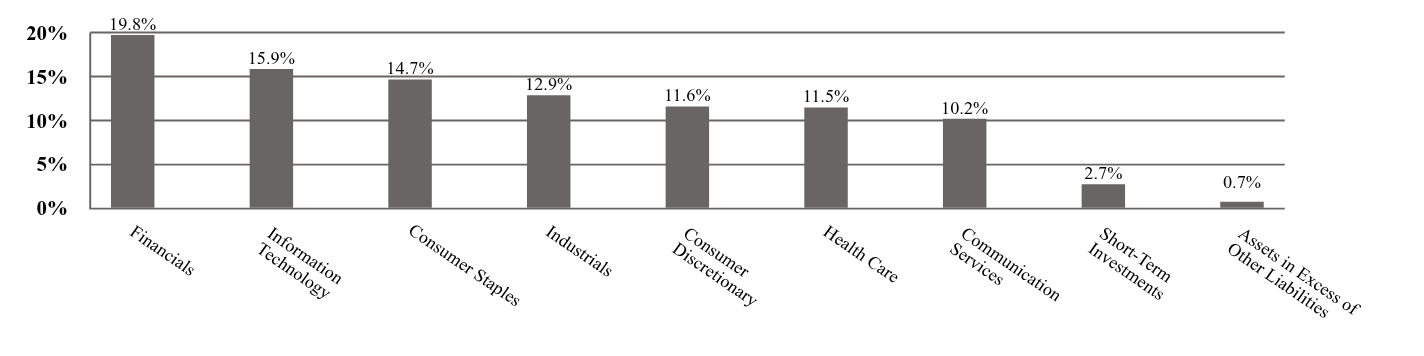 A graphical representation of Investments made.
