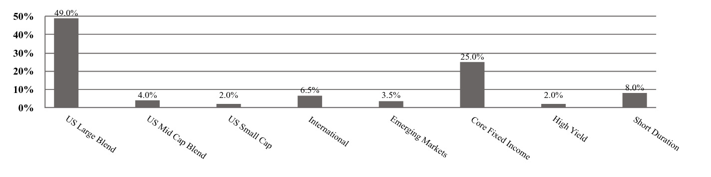 A graphical representation of Investments made.