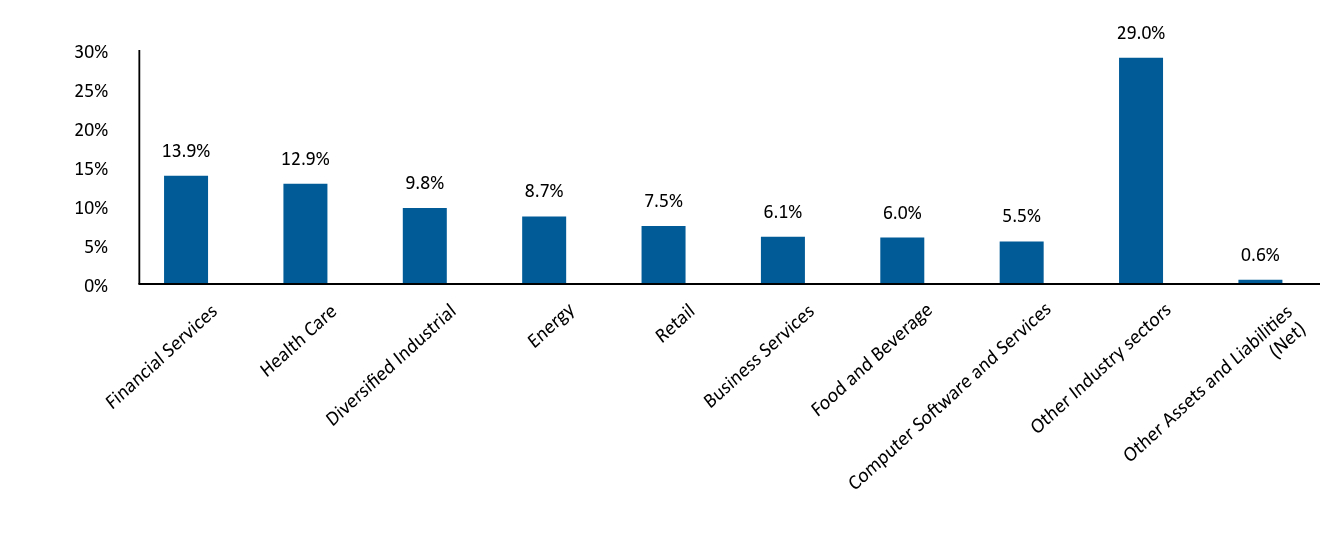 Bar Graph showing Allocation by Industry