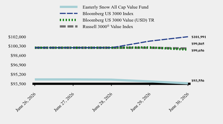 Chart showing performance over last 10 years or since inception