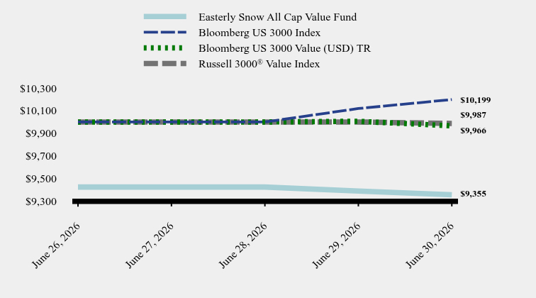 Chart showing performance over last 10 years or since inception