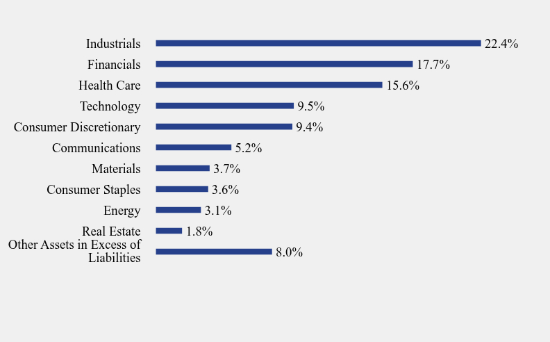 Group By Sector Chart