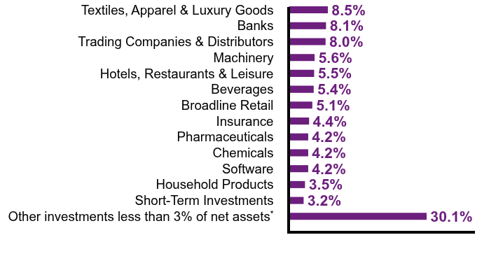 Group By Sector Chart