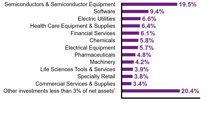 Group By Sector Chart