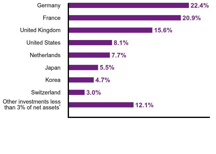 Group By Country Chart