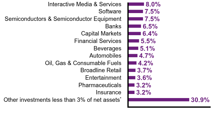 Group By Sector Chart