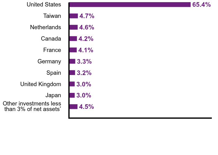 Group By Country Chart