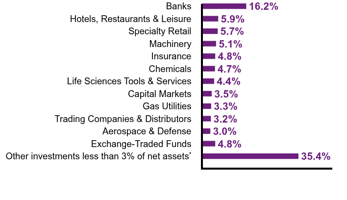 Group By Sector Chart