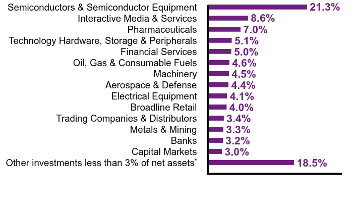 Group By Sector Chart