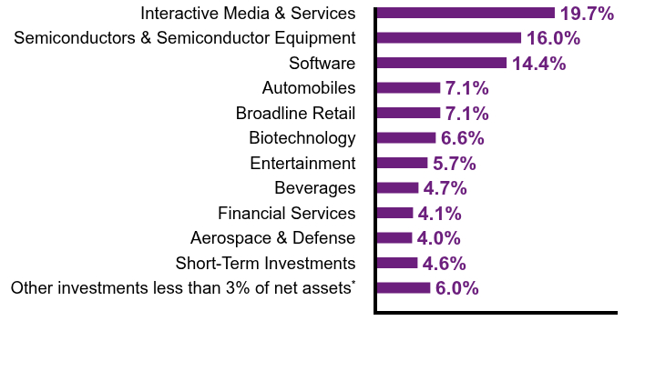 Group By Sector Chart