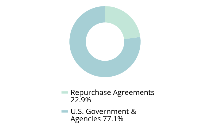 Group By Asset Type Chart