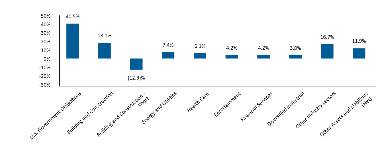 Bar Graph showing Allocation by Industry