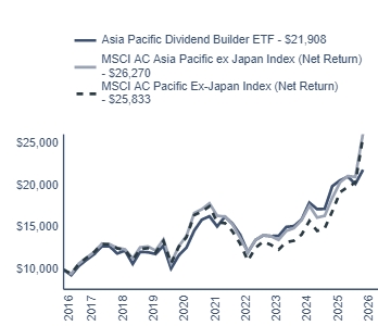 Ad2 Performance Graph