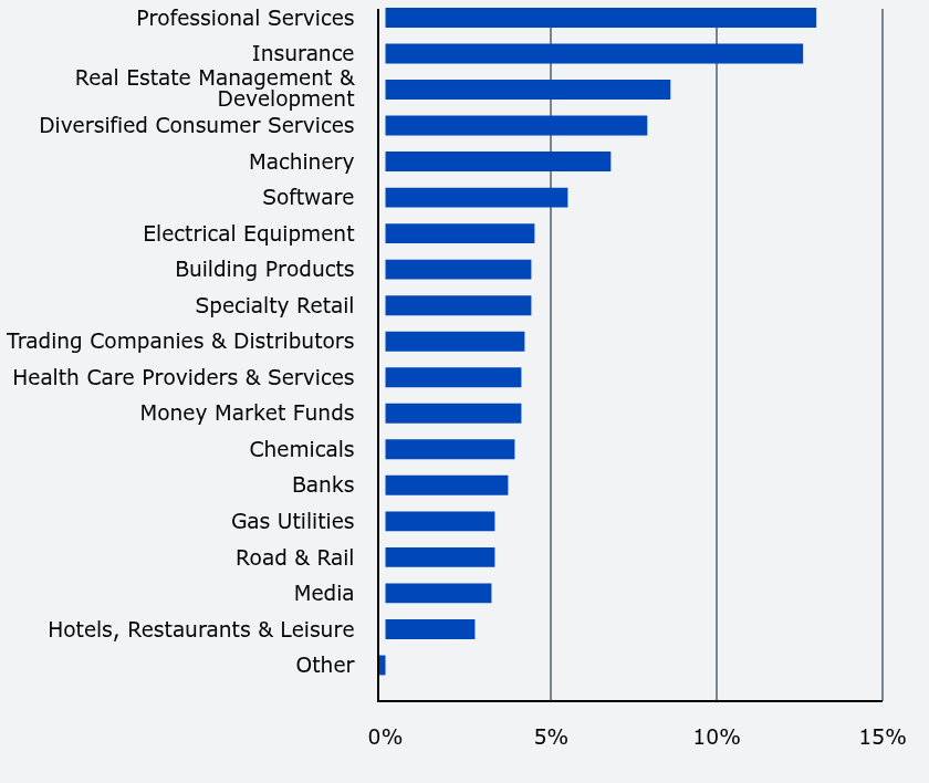 Group By Sector Chart